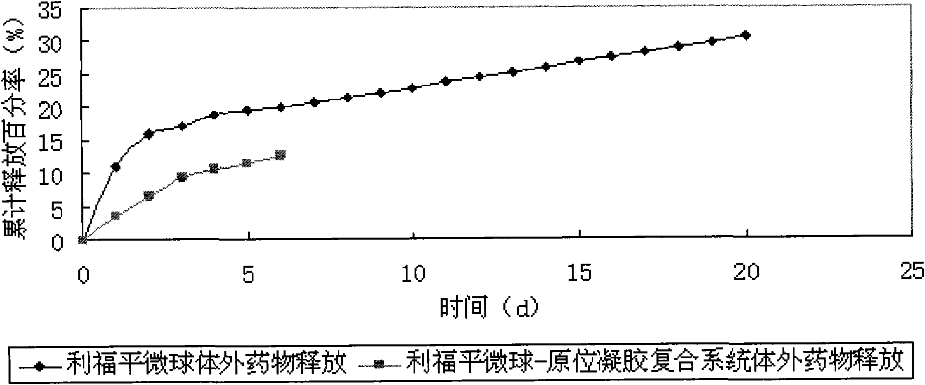 In-situ gel slow-release preparation for anti-tuberculosis drugs and preparation method thereof