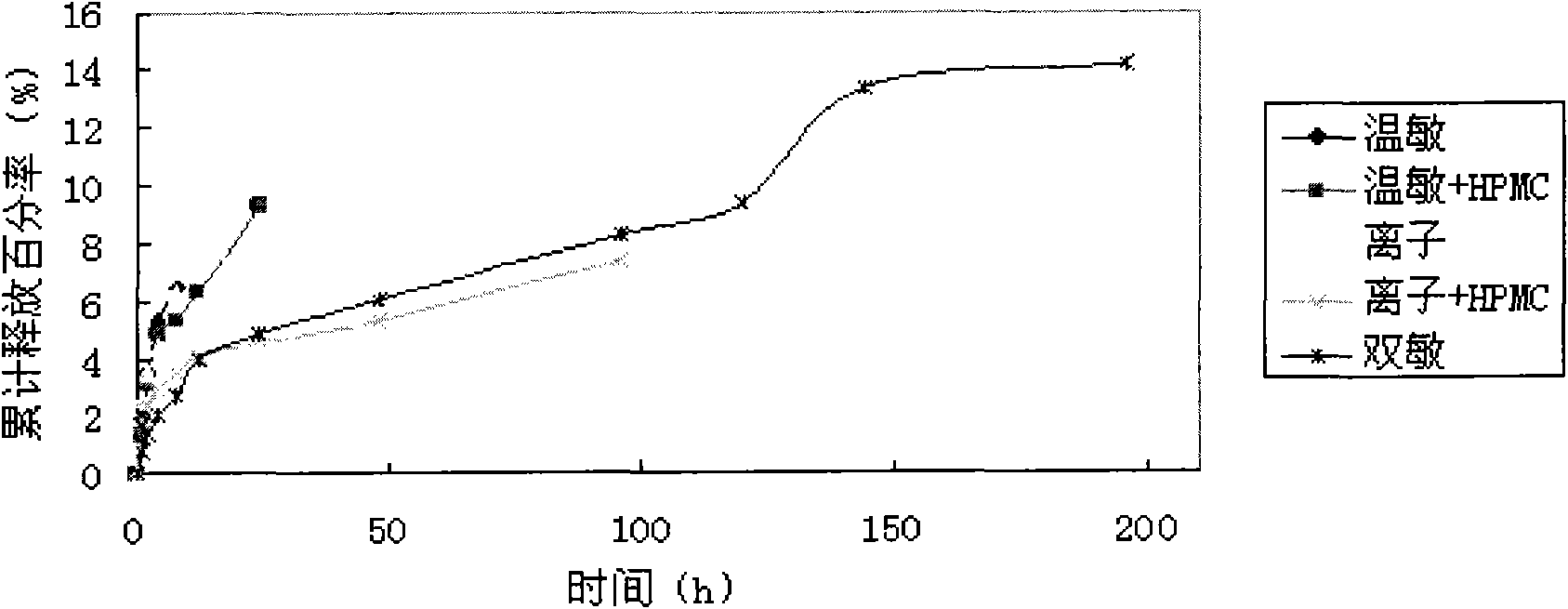 In-situ gel slow-release preparation for anti-tuberculosis drugs and preparation method thereof