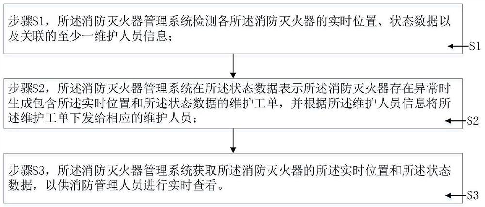 Fire extinguisher management system and method