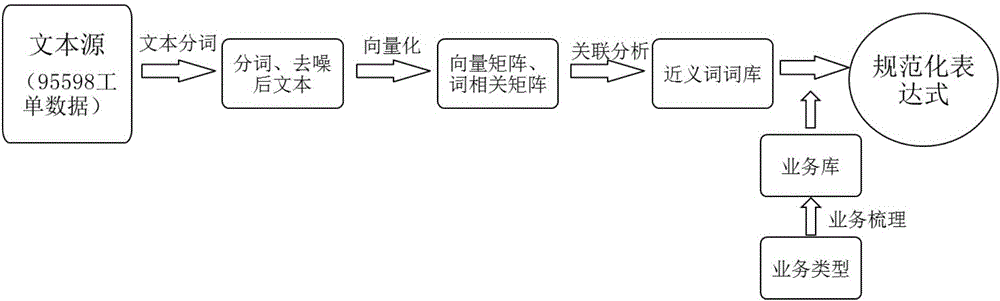 Client complaint early-warning monitoring analyzing method based on text mining technology