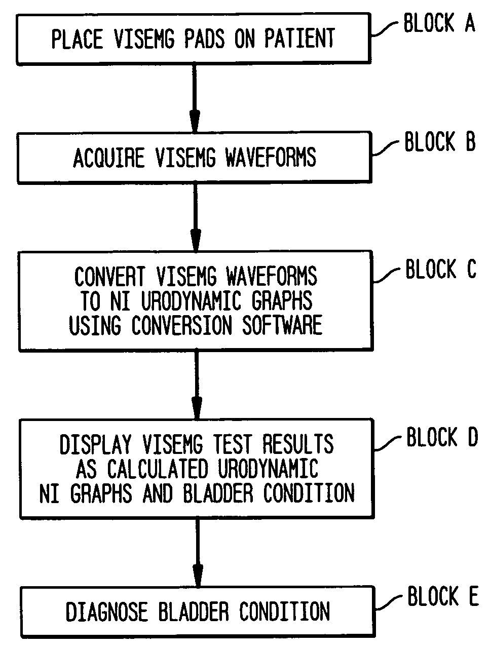 Method and apparatus for measuring bladder electrical activity to diagnose bladder dysfunction