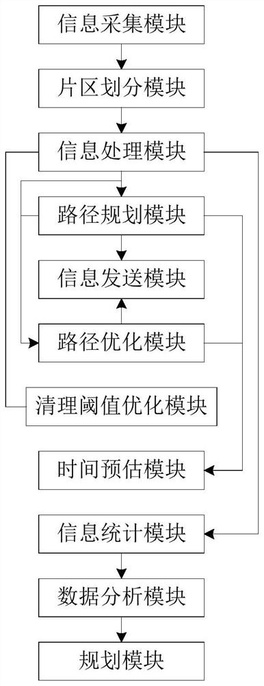 Intelligent garbage collection and transportation system