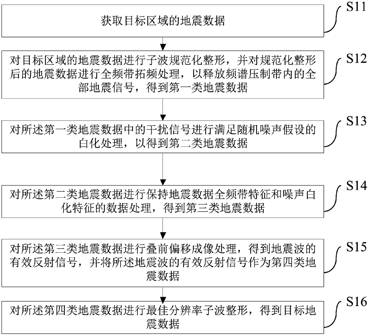 Full-spectrum-band amplitude-preserving seismic data processing method and device