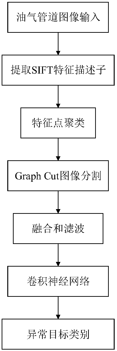 An oil and gas pipeline inspection method based on an unmanned aerial vehicle