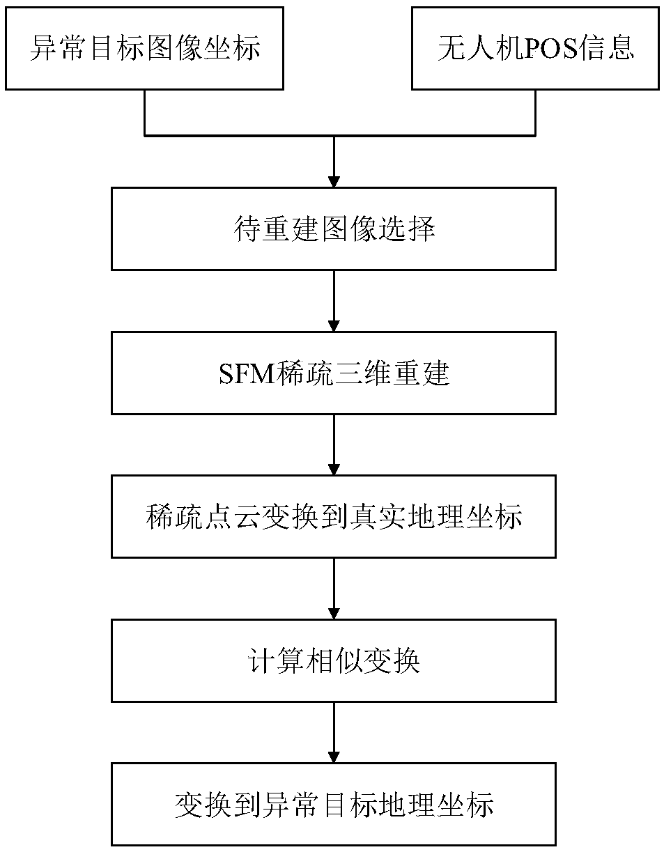 An oil and gas pipeline inspection method based on an unmanned aerial vehicle