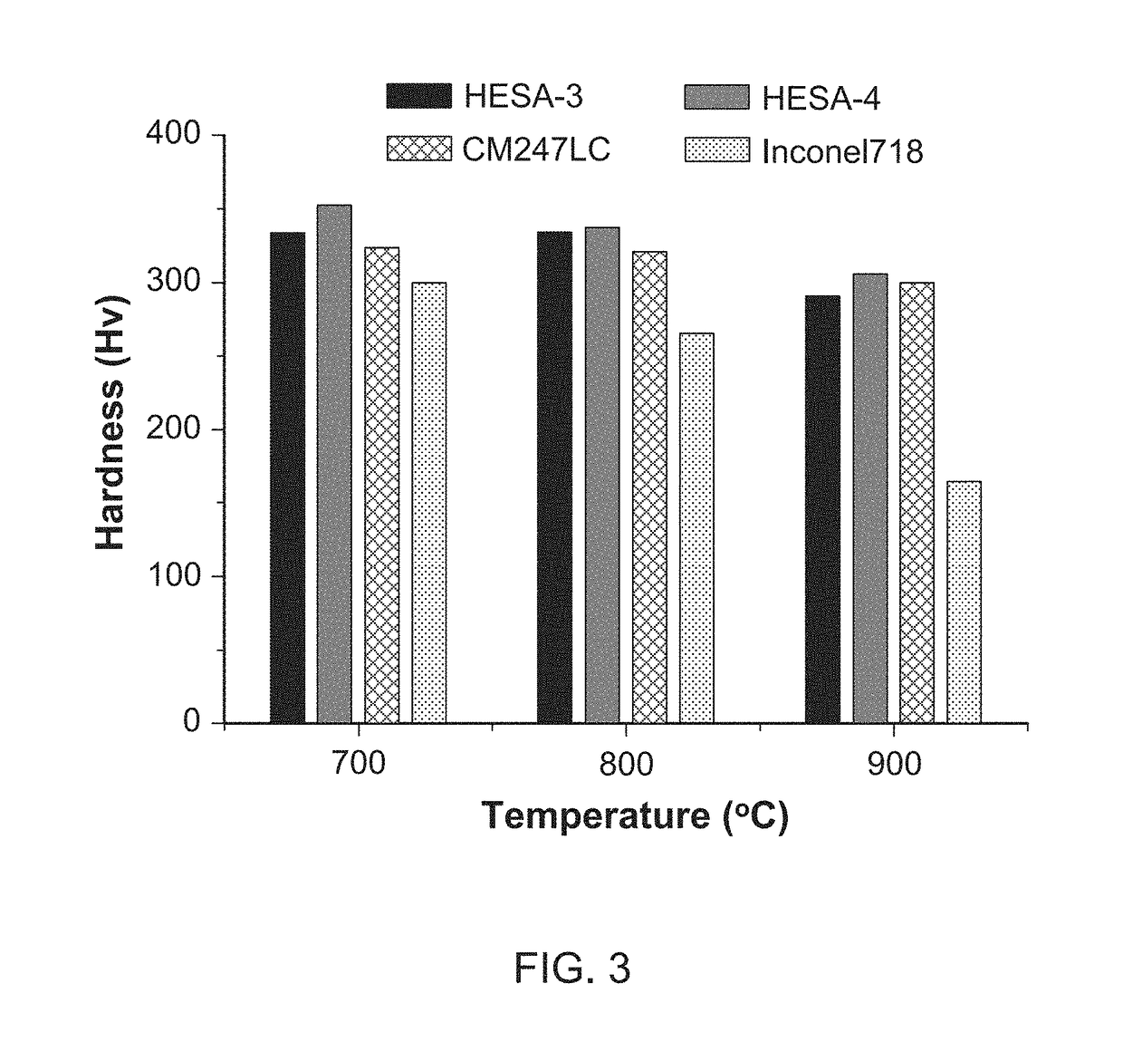 High-entropy superalloy