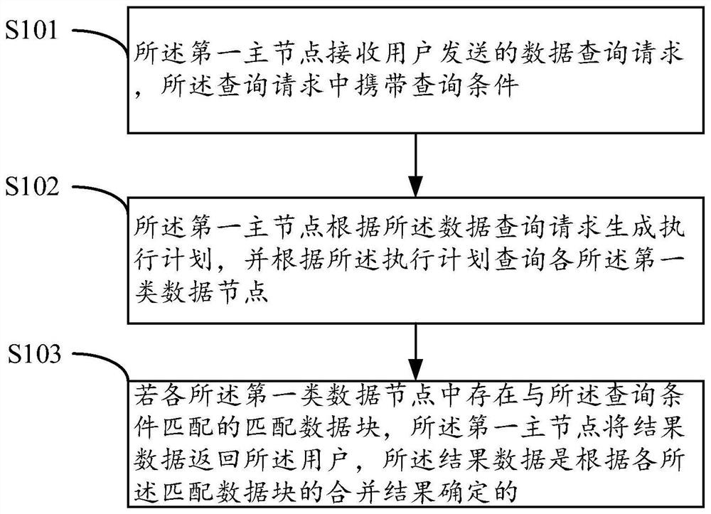 Method and equipment for accelerating data parallel query based on high-frequency data processing