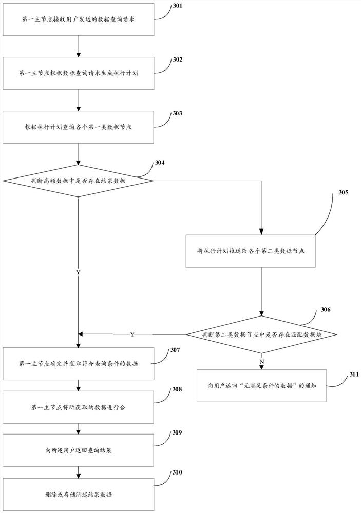 Method and equipment for accelerating data parallel query based on high-frequency data processing