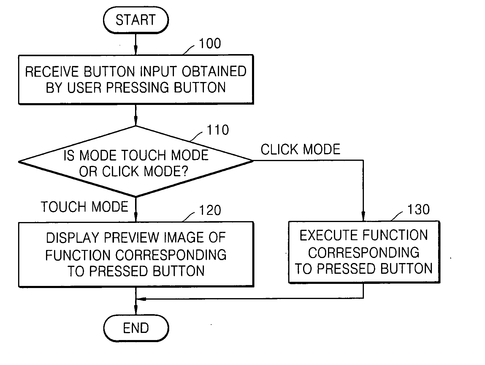 Method of inputting function into portable terminal and button input apparatus of portable terminal using the same