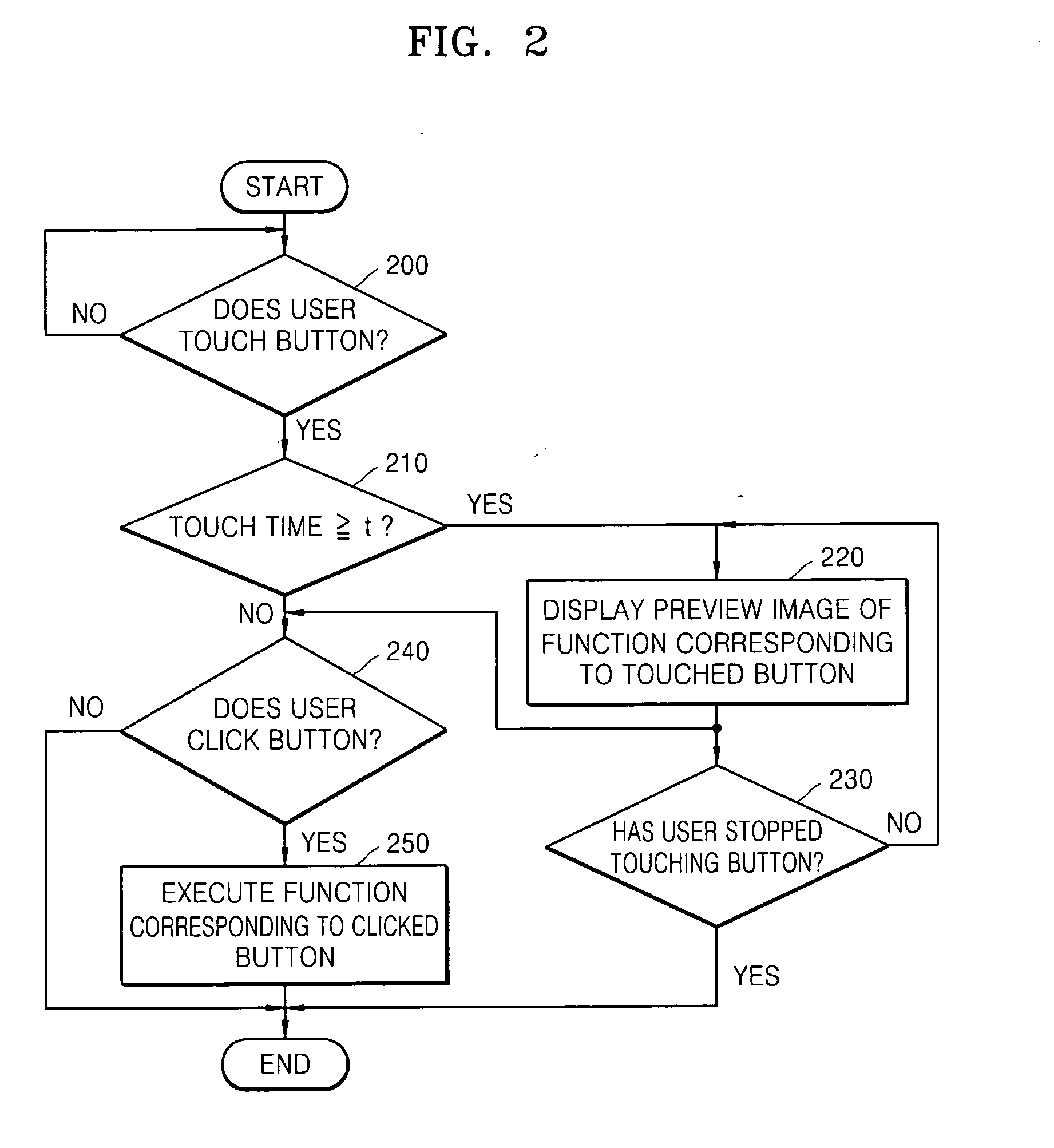 Method of inputting function into portable terminal and button input apparatus of portable terminal using the same