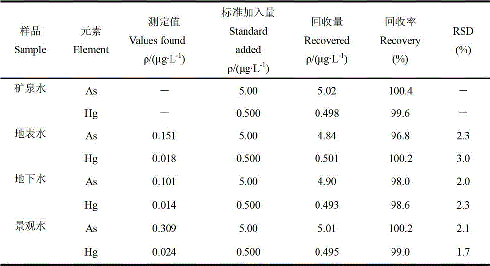 Method for stably measuring arsenic and mercury in water by atomic fluorescence spectrometry