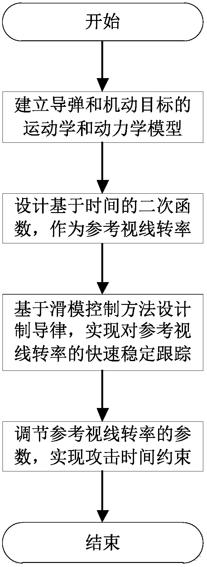 Attack-time-constraint guidance-law design method of intercepting maneuvering target