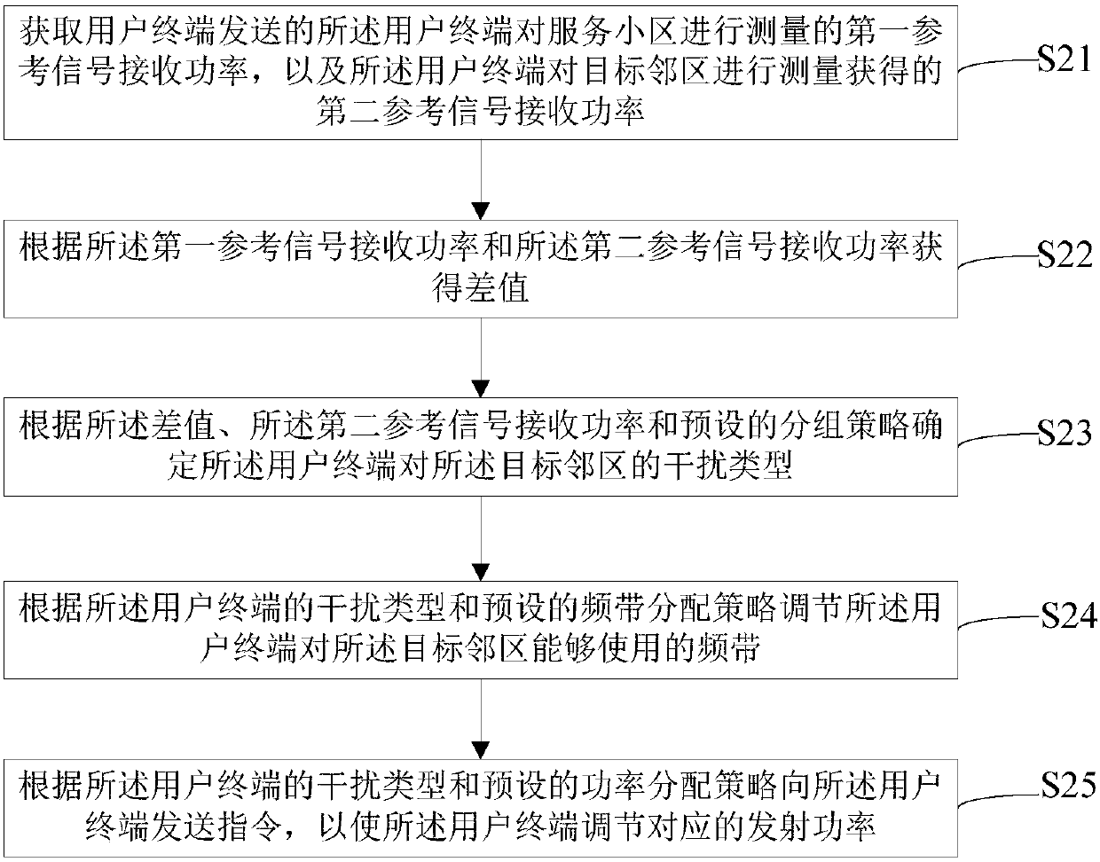 Interference signal coordination method and device