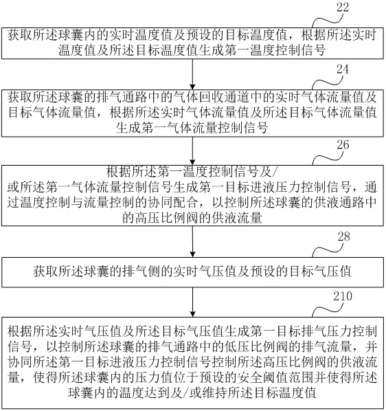 Method, system and medium for controlling cryoablation temperature