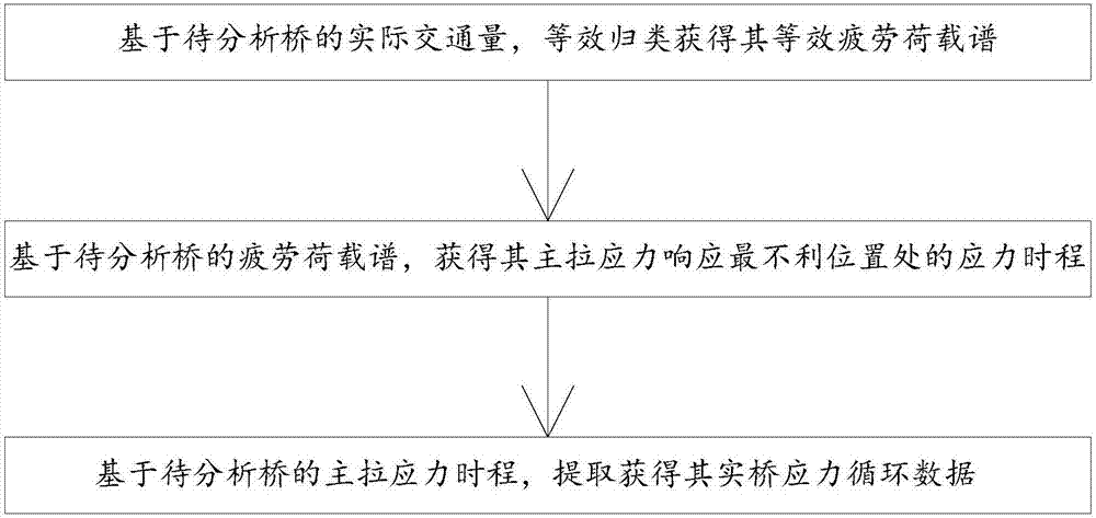 Method of analyzing load effect of pre-stressed concrete beam bridge