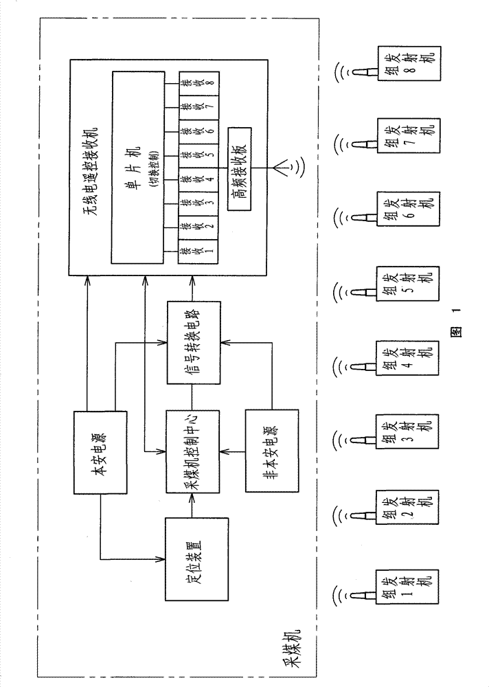 Remote control method and device of thin seam working surface coal mining machine