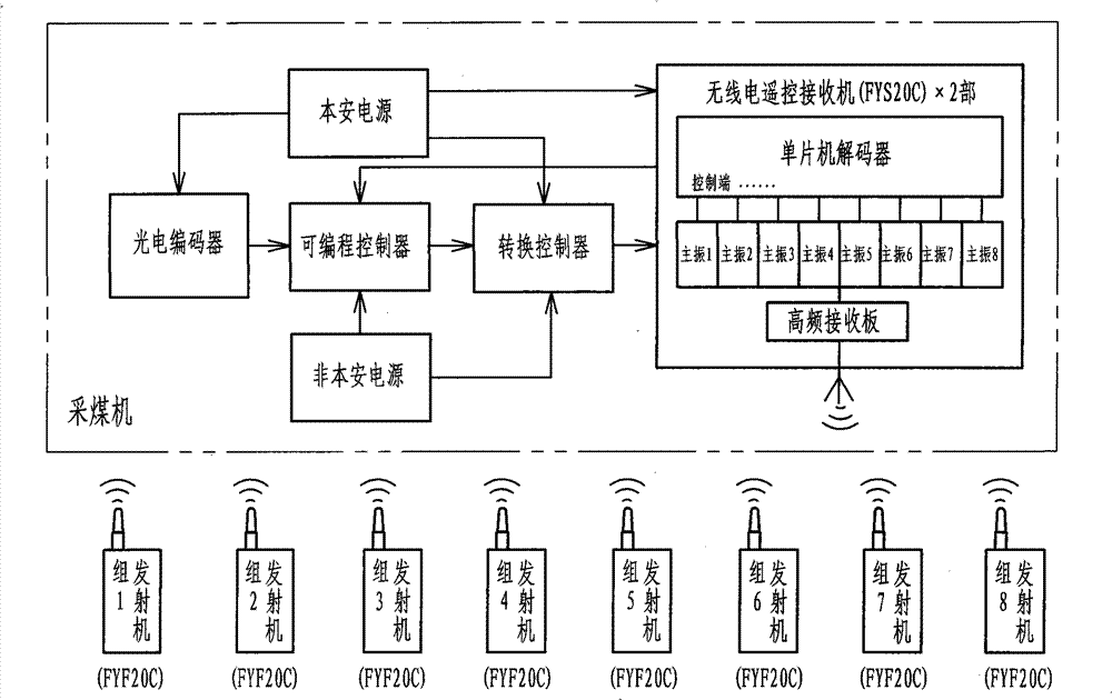 Remote control method and device of thin seam working surface coal mining machine