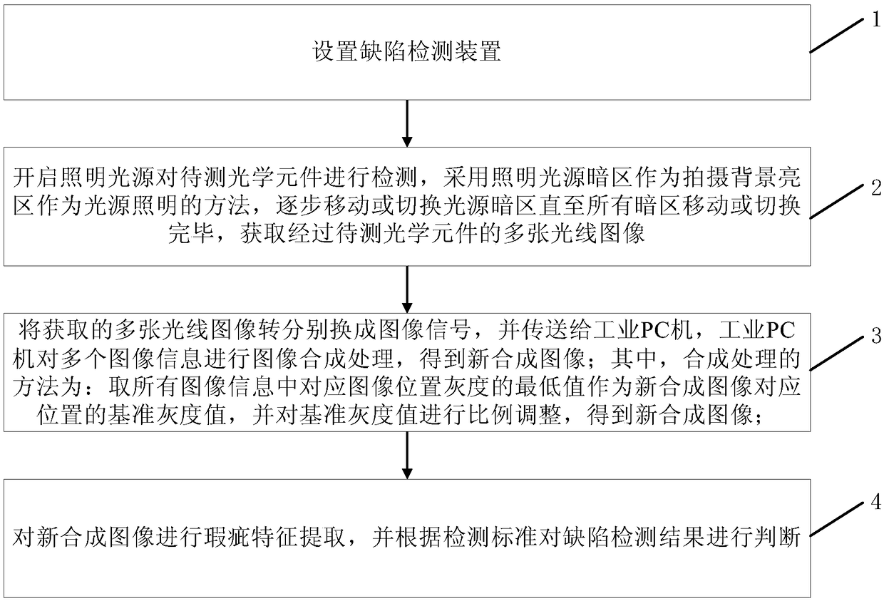 Optical element defect detection method based on machine vision technology