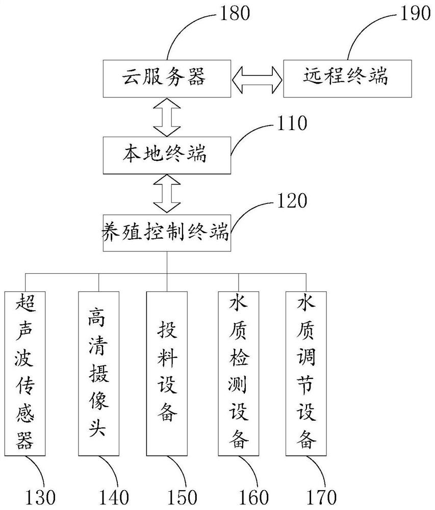 A fish farming monitoring and feeding system and method based on the Internet of Things