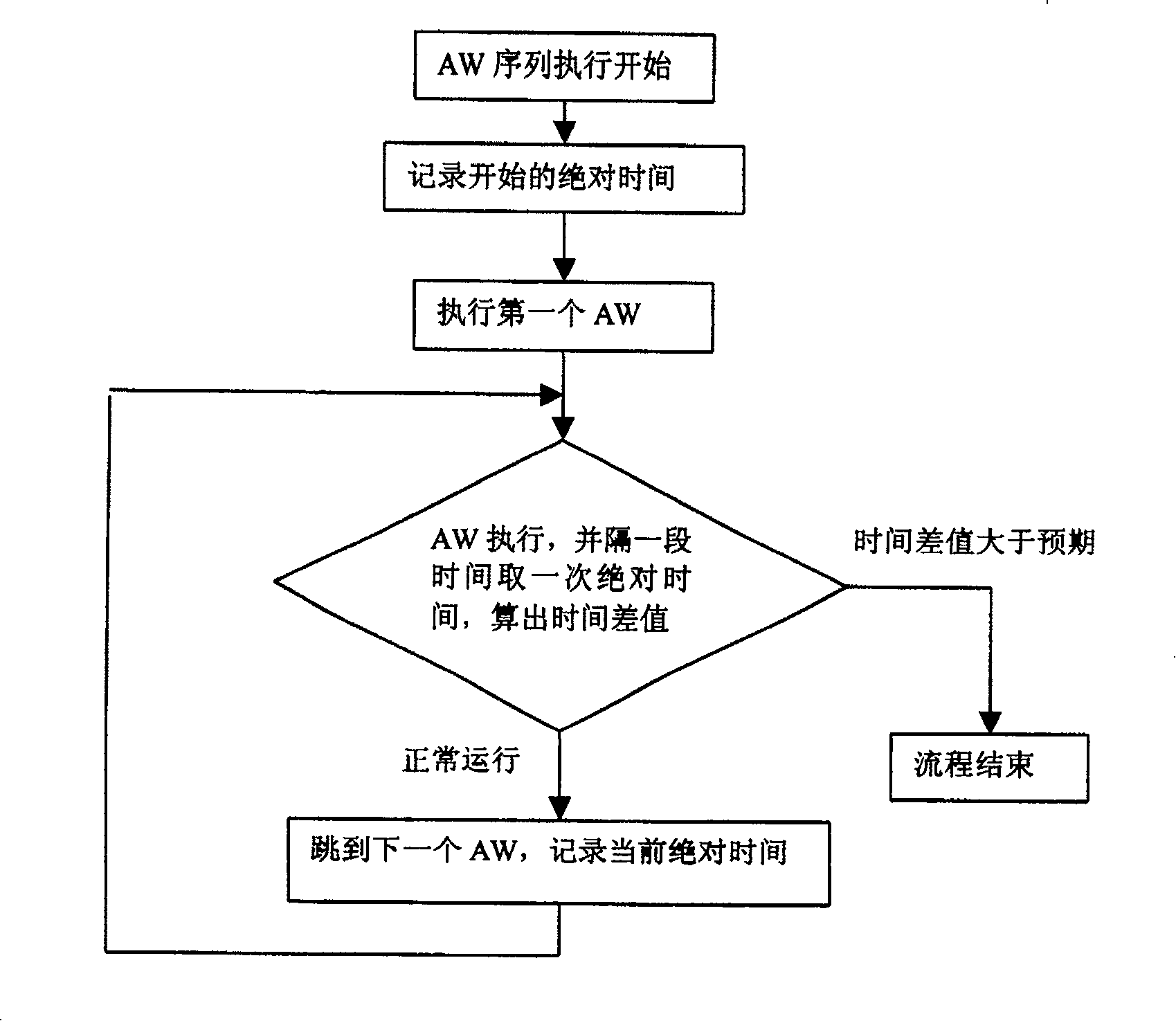 Test command word constructing method and method for scheduling test sequence of test command word