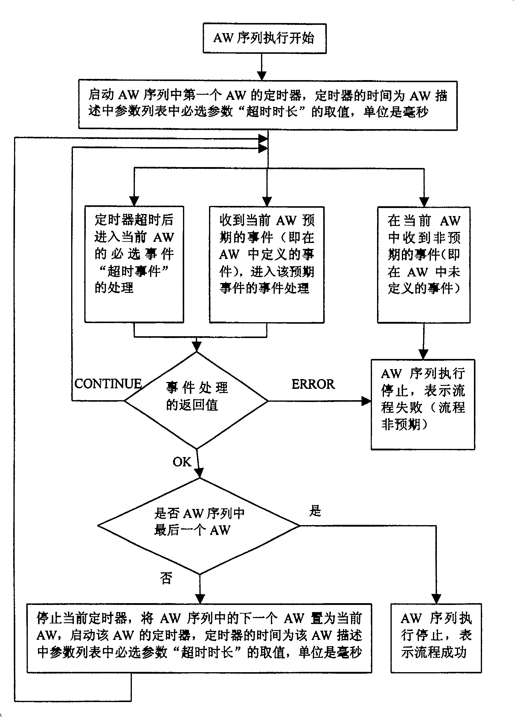 Test command word constructing method and method for scheduling test sequence of test command word