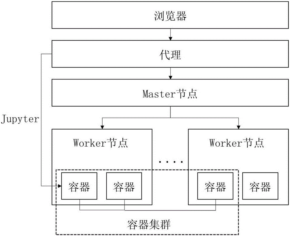 Method and device of using browser for getting access to Linux container cluster under multi-user environment