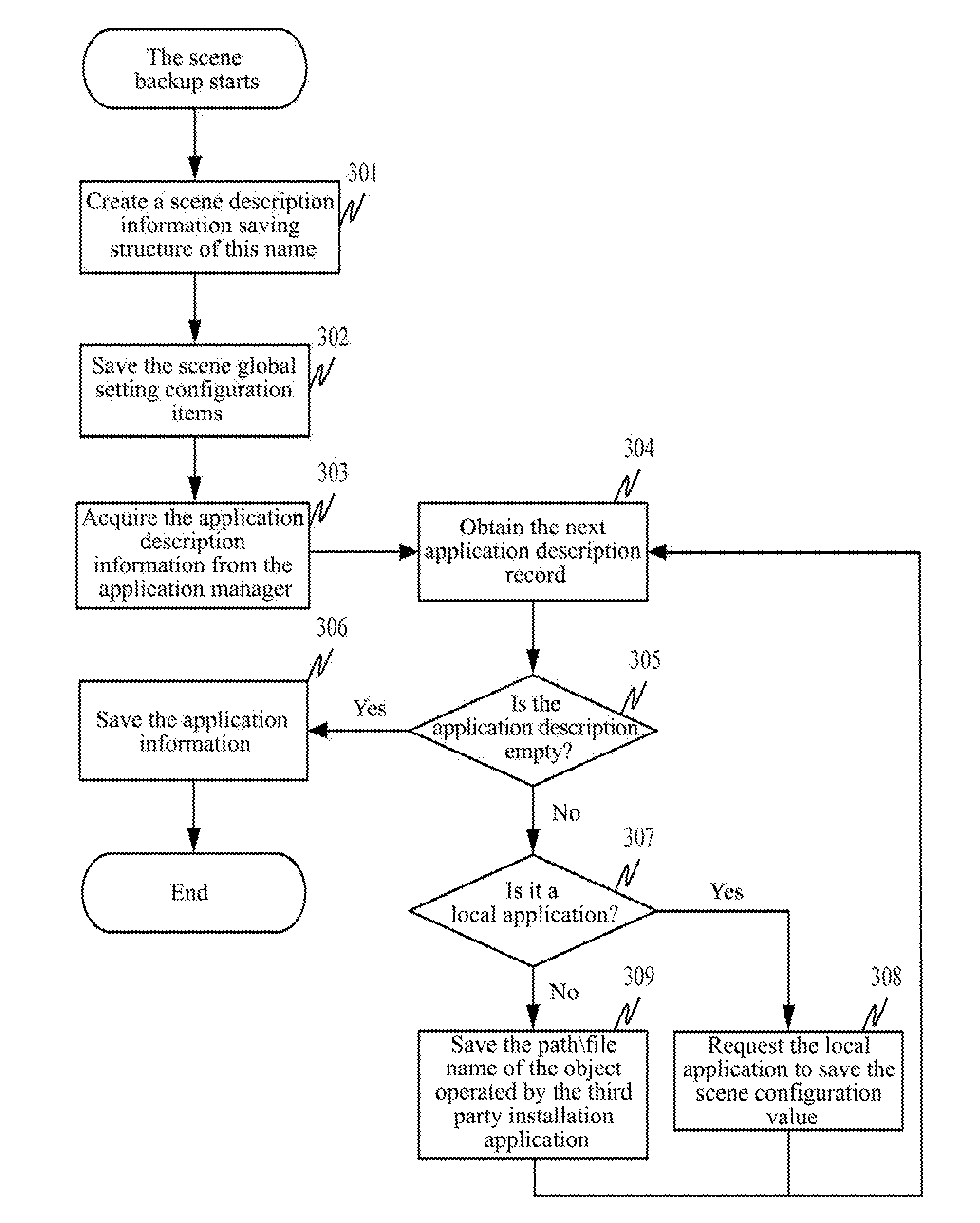 Method and Device for Mobile Terminal Scene Management and Backup Recovery