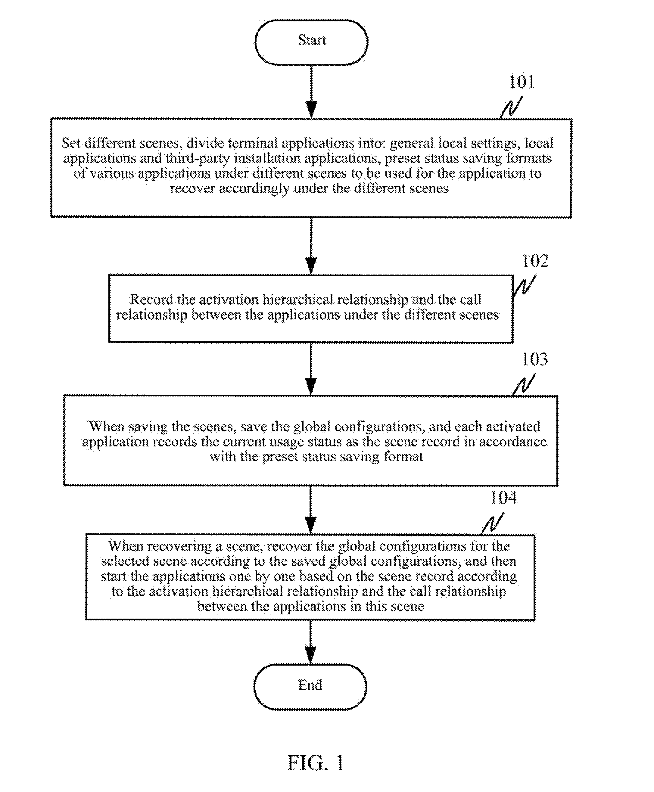 Method and Device for Mobile Terminal Scene Management and Backup Recovery