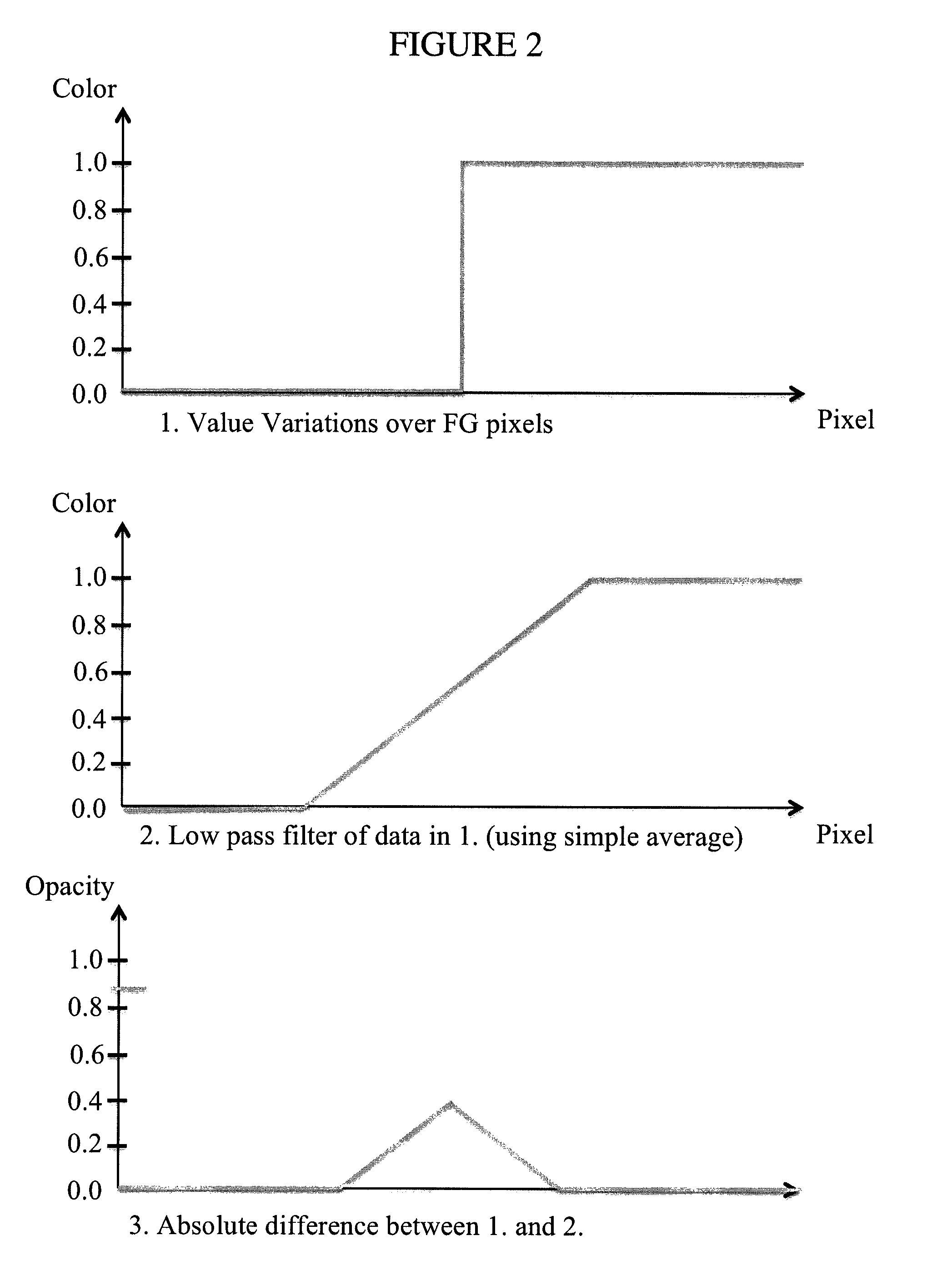 Conversion of an image to a transparency retaining readability and clarity of detail while automatically maintaining color information of broad areas