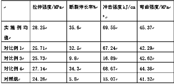 Preparation method for polystyrene plastic with ultrahigh toughness