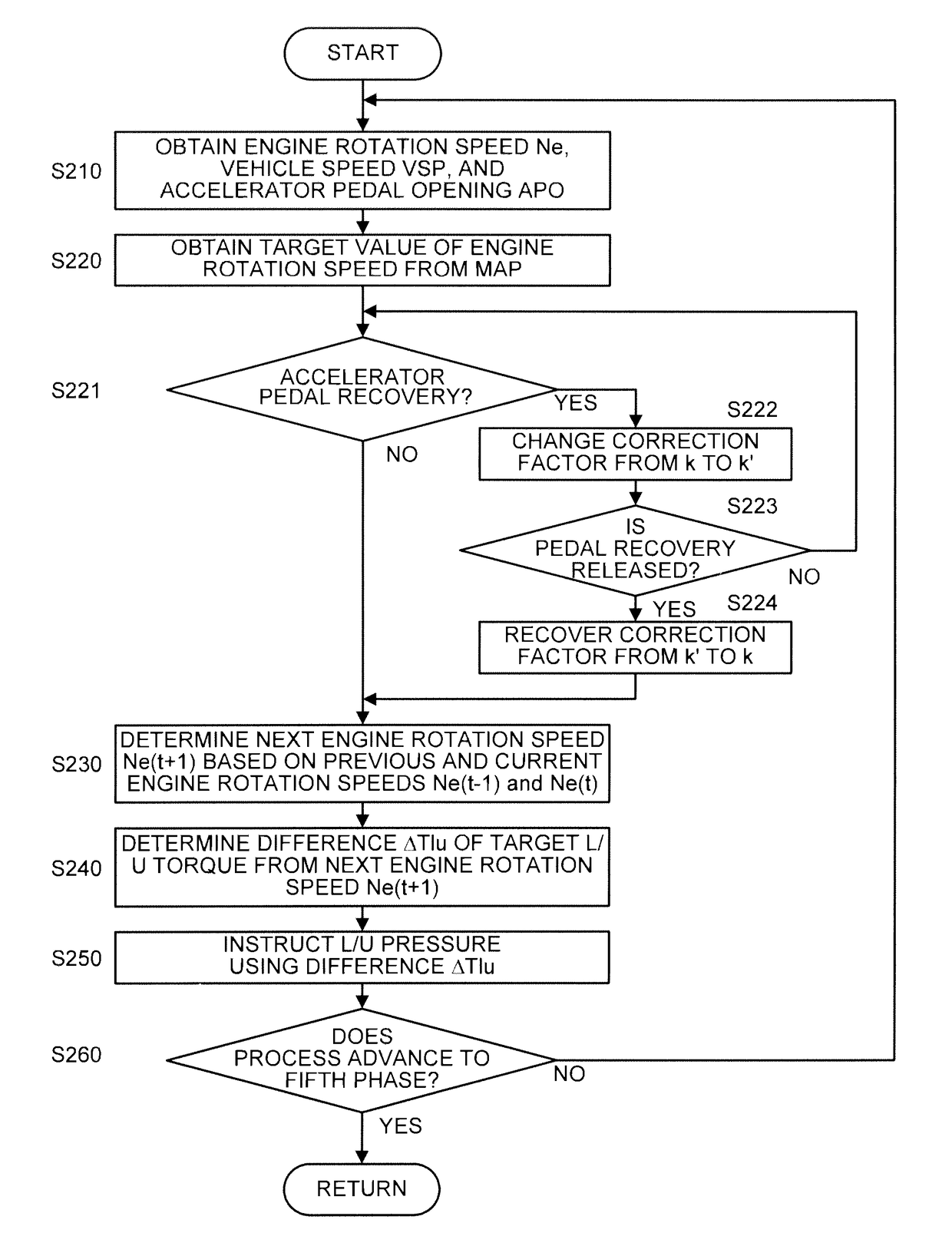 Vehicle startup control device and startup control method