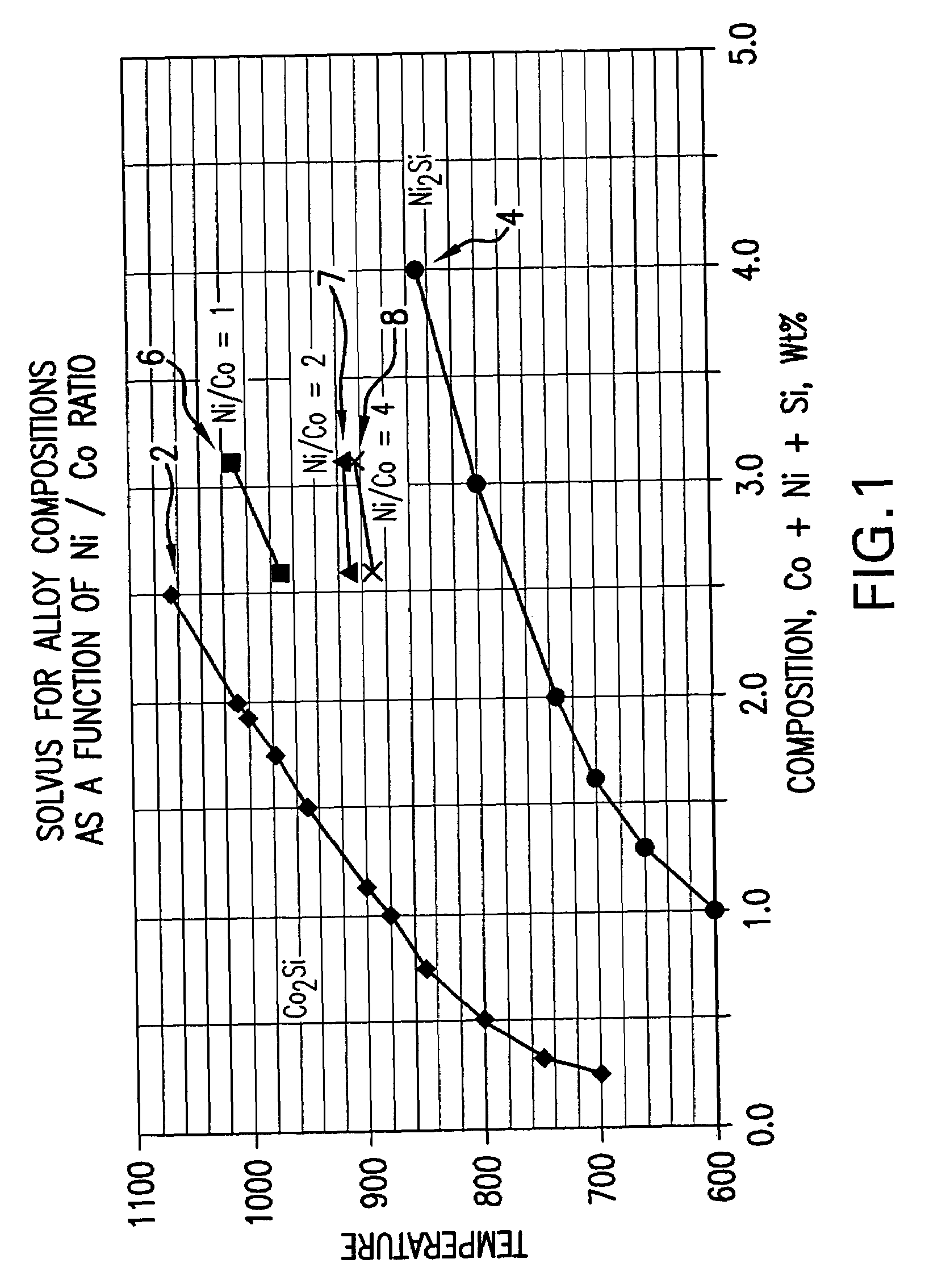 Copper alloy containing cobalt, nickel and silicon