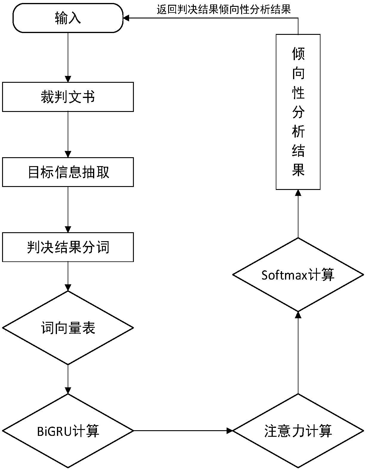 BiGRU judgment result tendency analysis method based on attention mechanism