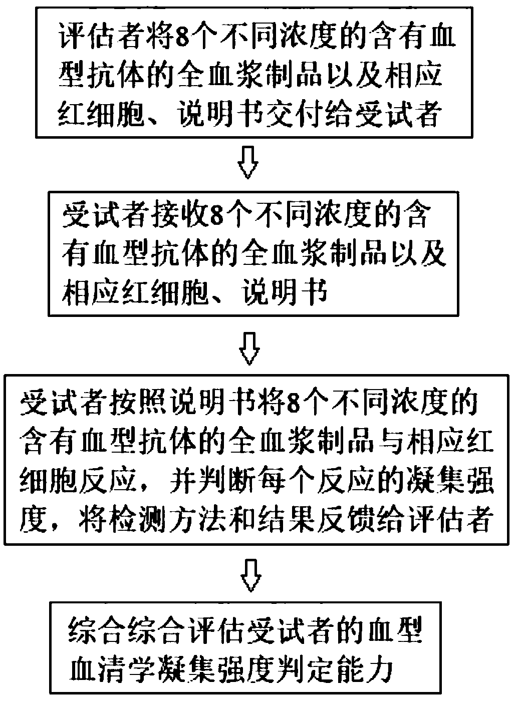 Method, kit and system for verifying blood serology agglutination intensity judgment capability