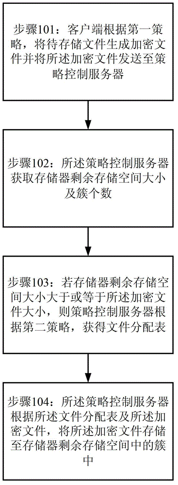 Method and system for encrypting data storage