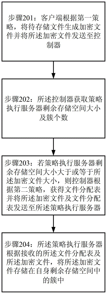 Method and system for encrypting data storage