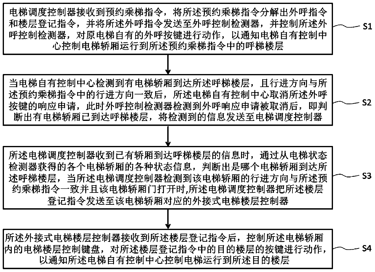 System and method of elevator with lift car outside reservation and lift car inside automatic registration