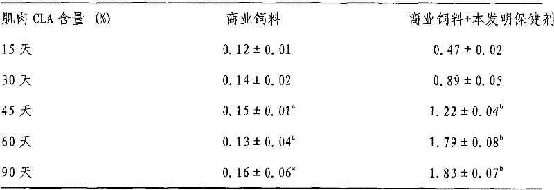 Health turtle additive rich in conjugated linoleic acid and preparation method thereof