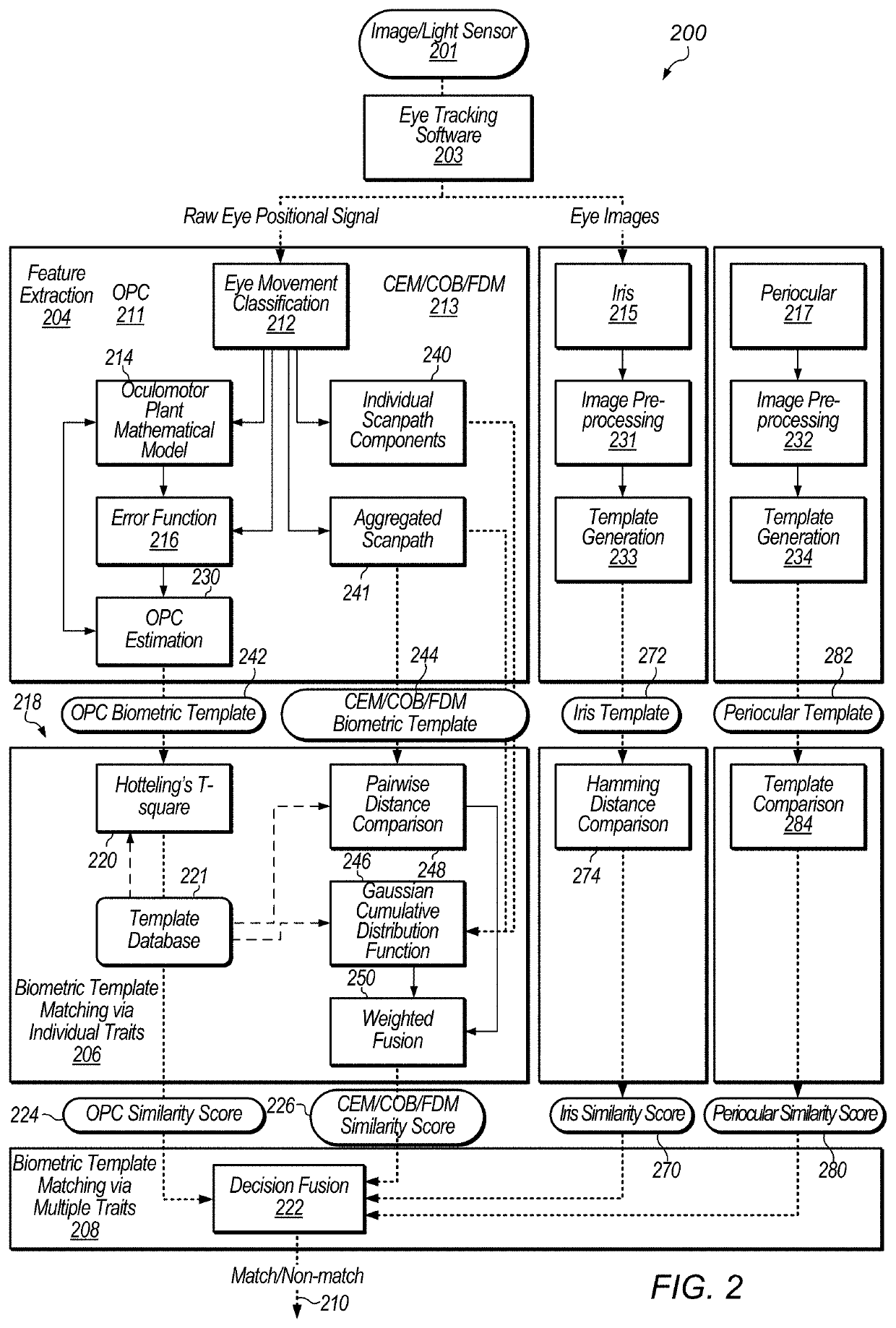 Health assessment via eye movement biometrics