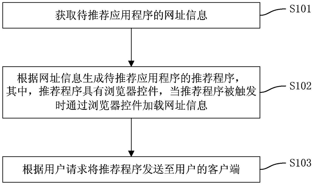 Recommended method, system and application store server for application