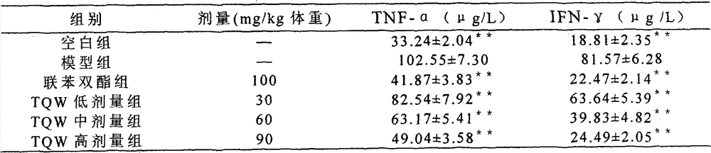 Traditional Chinese medicinal compound extract product for protecting liver and preparation method thereof