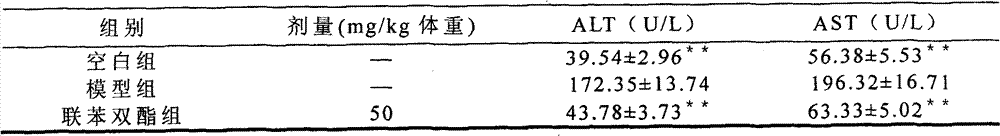 Traditional Chinese medicinal compound extract product for protecting liver and preparation method thereof