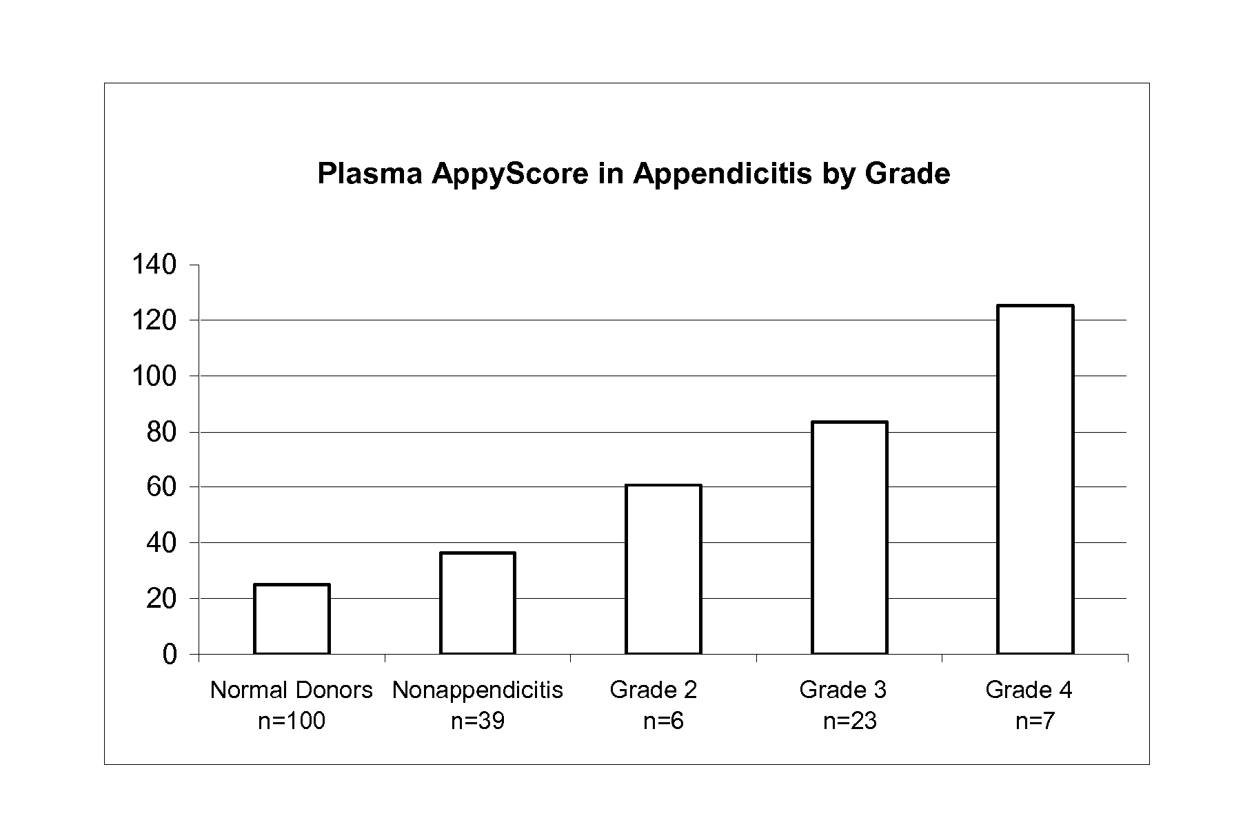 Methods and devices for diagnosis of appendicitis