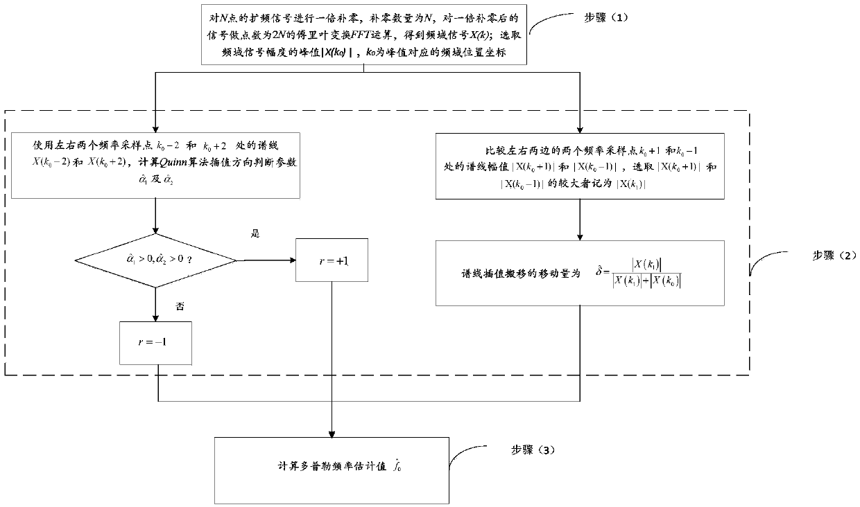 Improved Quinn algorithm based Doppler frequency estimation method