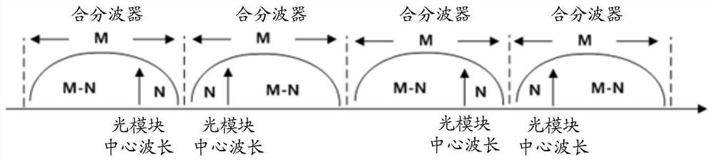 A wavelength division multiplexing system, local end device and remote device