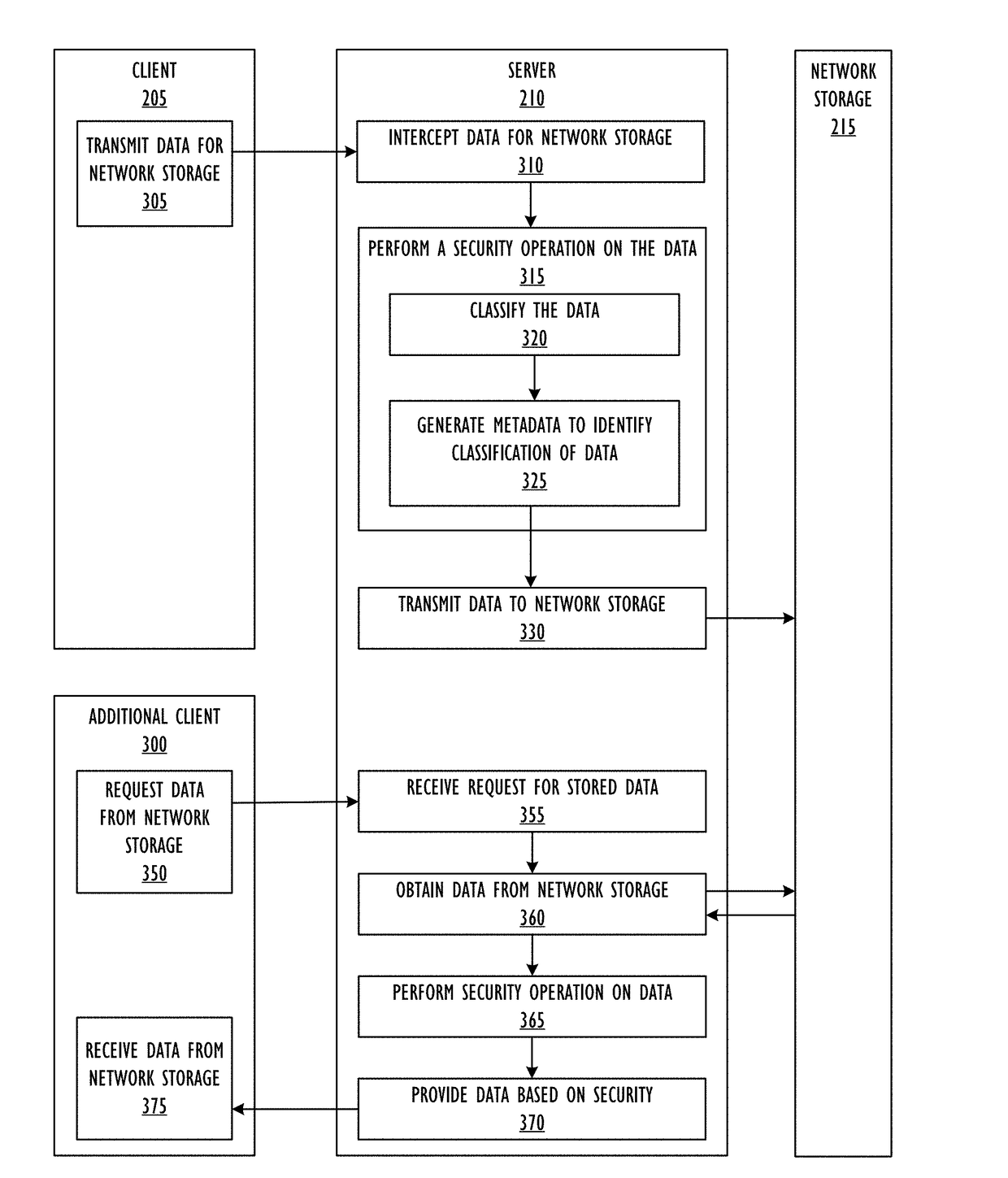 Secure software defined storage