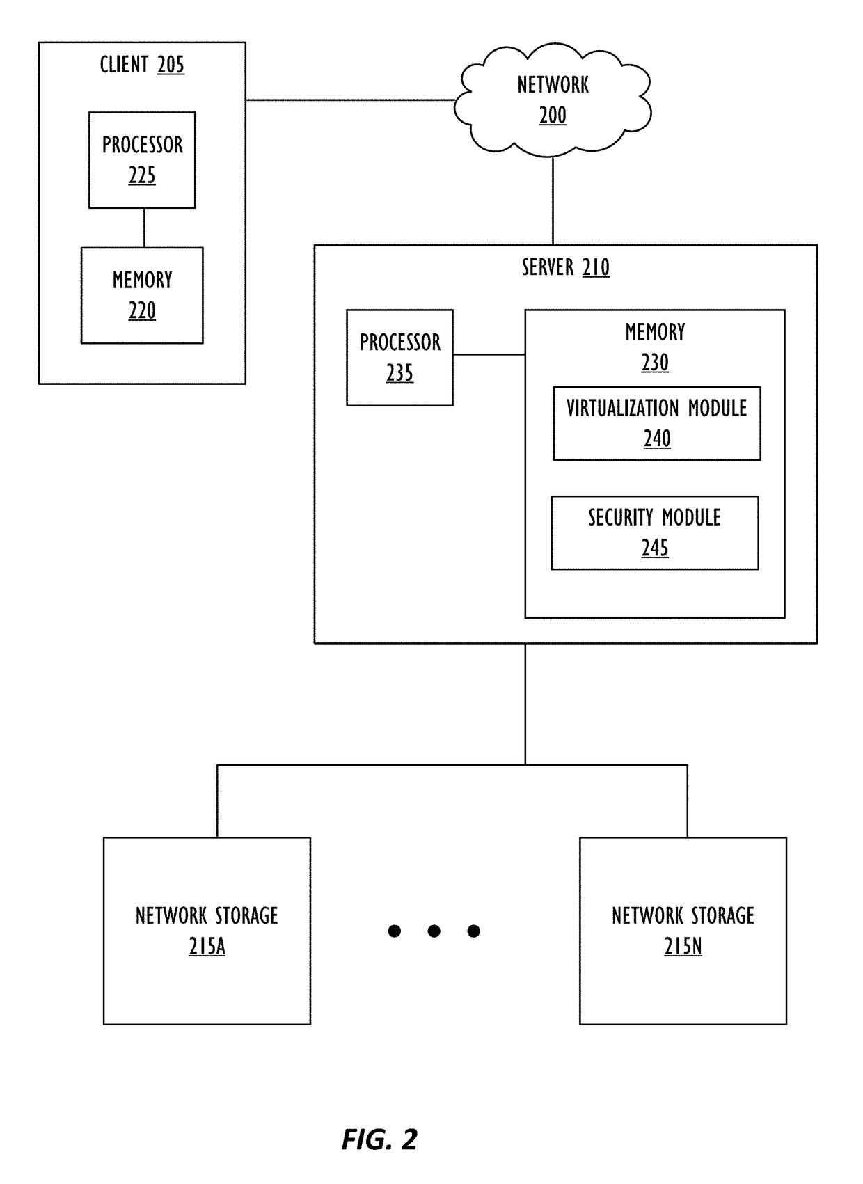 Secure software defined storage