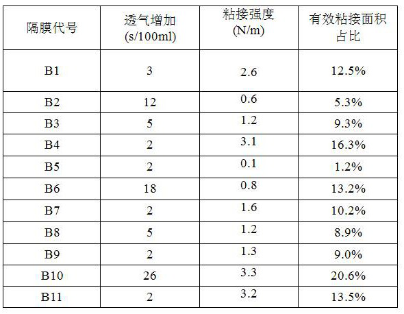 Diaphragm with excellent cohesiveness and air permeability and preparation method thereof