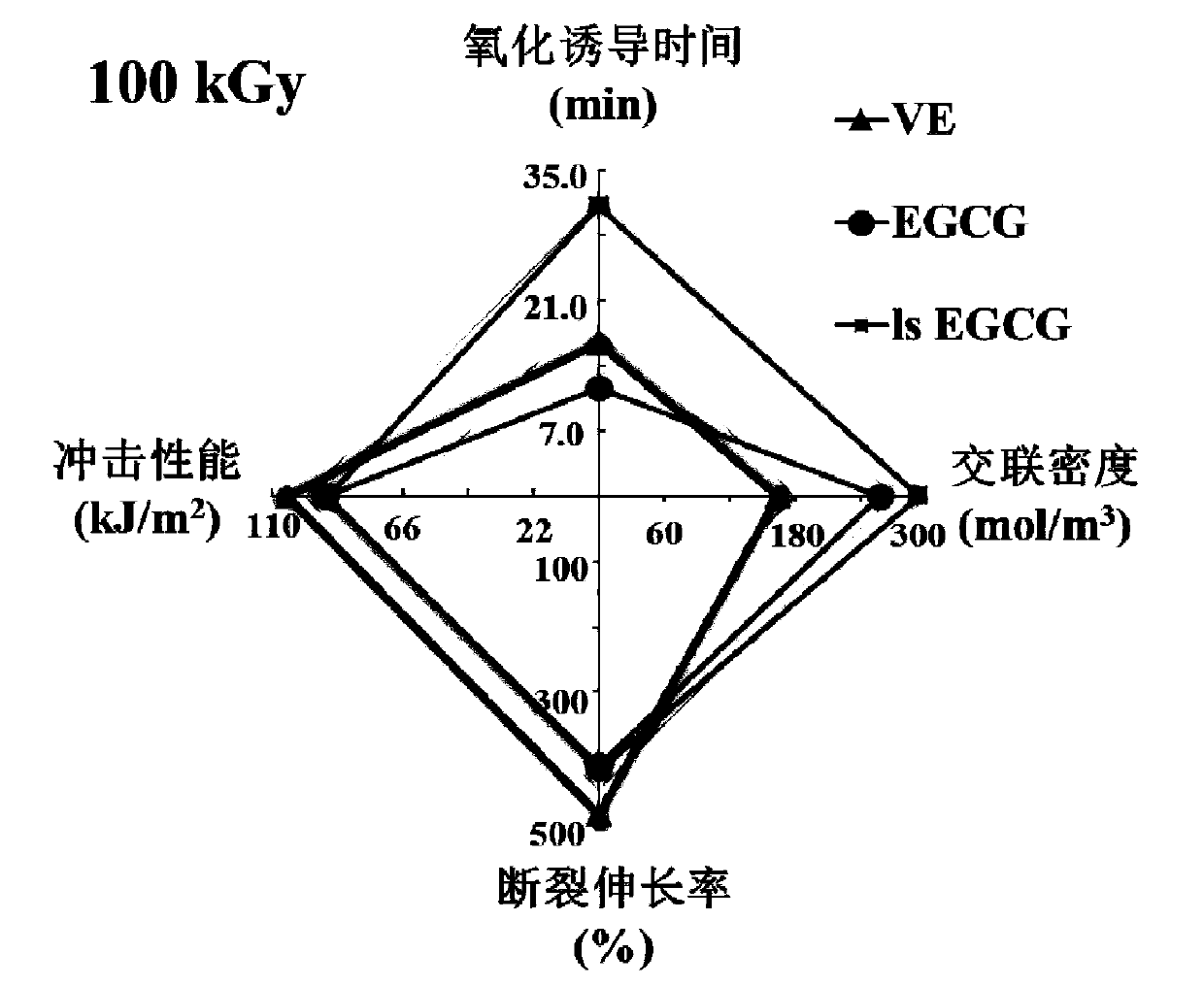 Highly-antioxidant highly-crosslinked ultra-high molecular weight polyethylene artificial joint material and preparation method thereof