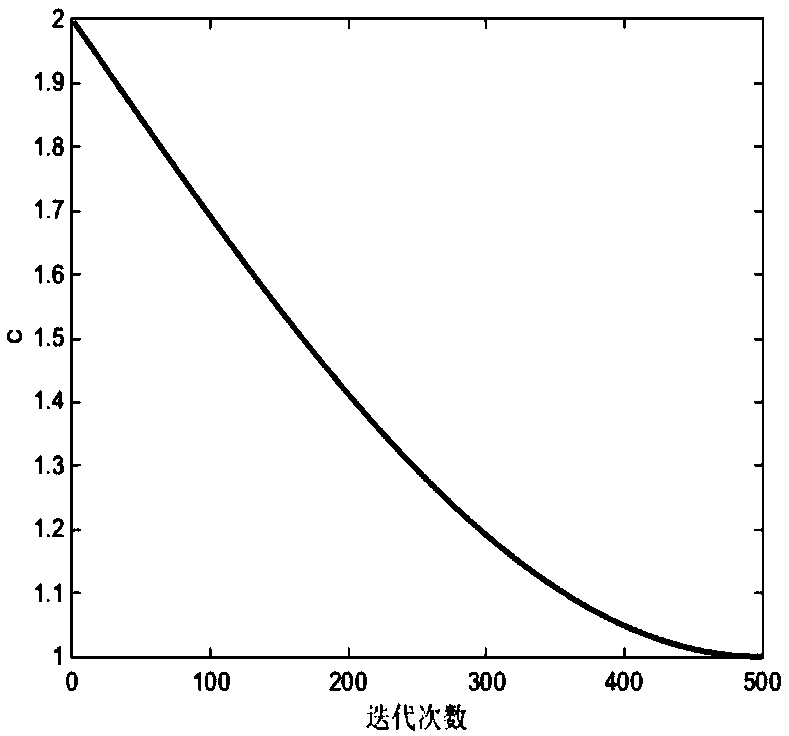 Self-adaptive particle swarm optimization method solving traveling salesman problem